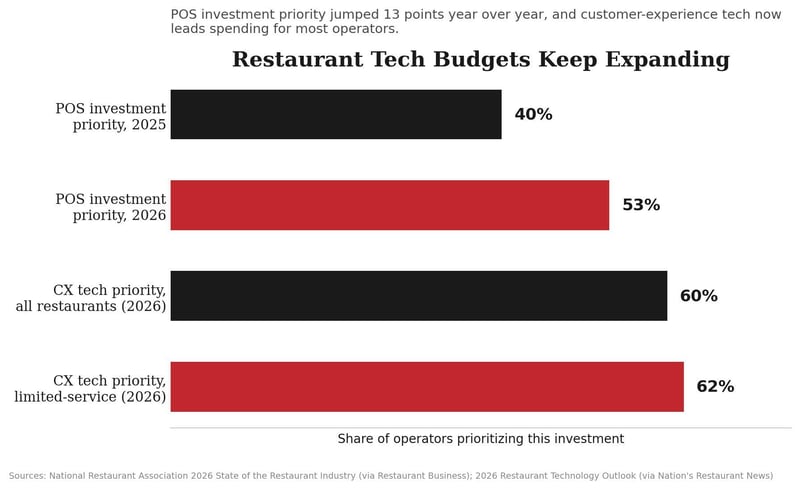 OGC Chart 1 - Restaurant Tech Budgets Keep Expanding