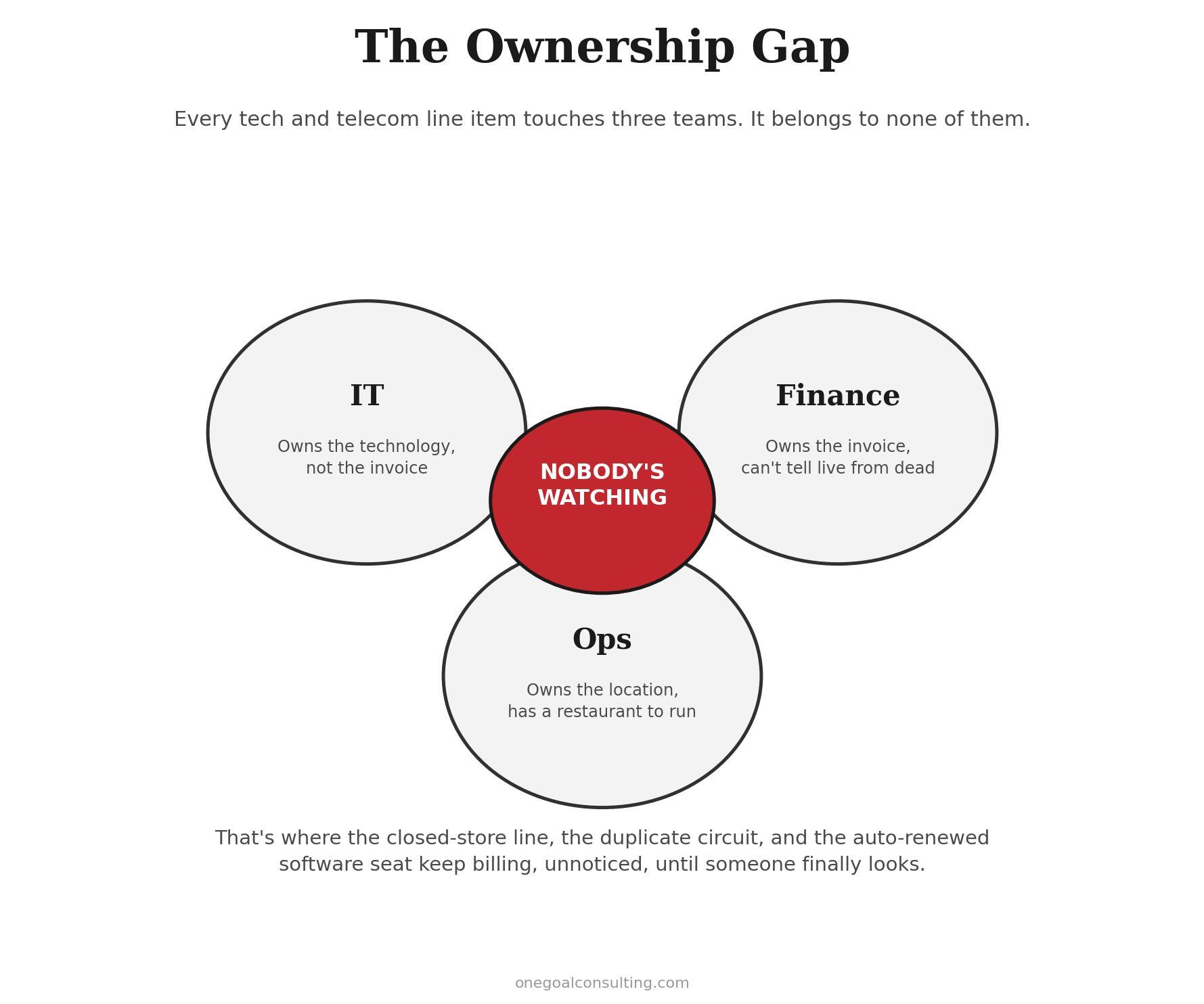 OGC Chart 2 - The Ownership Gap