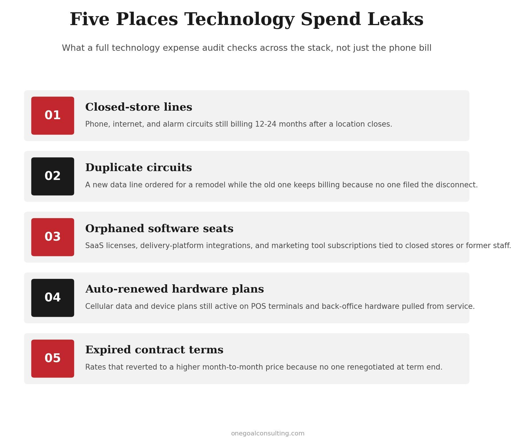OGC Chart 3 - Five Places Technology Spend Leaks-2