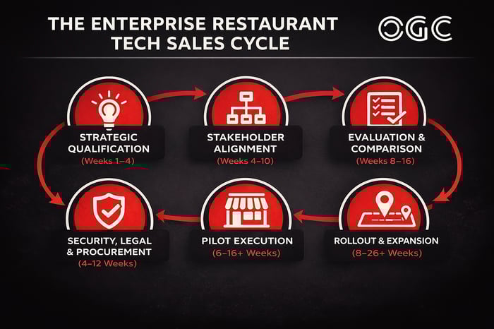 restaurant tech sales cycle